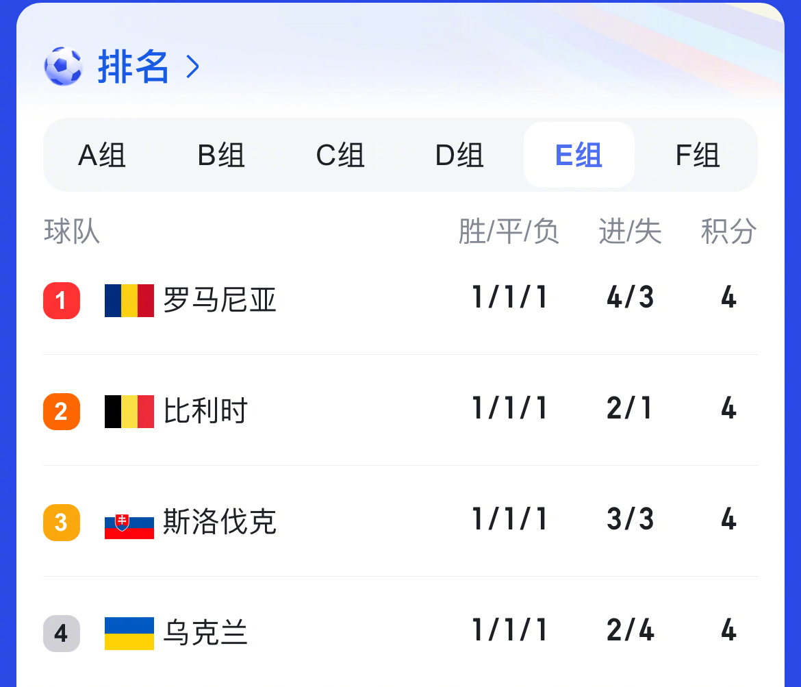 包含罗马尼亚国家队险胜乌克兰,欧洲预选赛次轮过关的词条 包含罗马尼亚国家队险胜乌克兰,欧洲预选赛次轮过关的词条